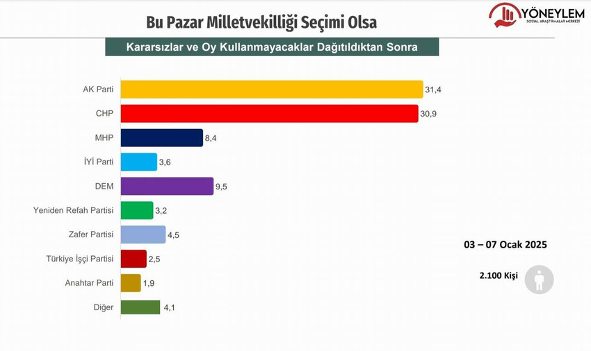 Türkiye'de siyaset arenasındaki baş döndüren sıcak gündem devam ederken Yöneylem Araştırma'nın son seçim anketine kararsızların oy oranı damgasını vurdu.