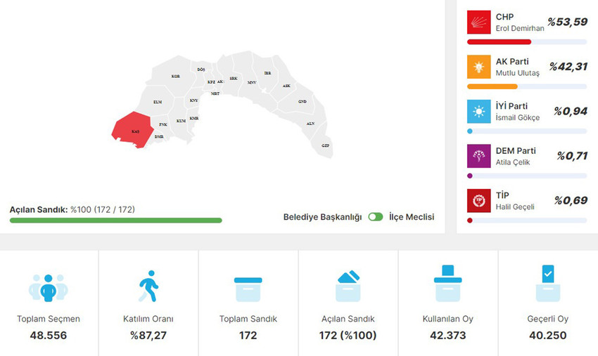Kaş'ta CHP'nin adayı Erol Demirhan yüzde 53.59 oy alırken, en yakın rakibi olan AK Parti'nin adayı Mutlu Ulutaş yüzde 42.31 oy  oranına ulaştı. 