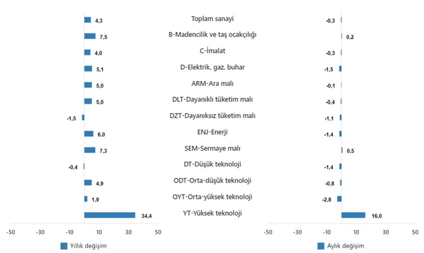 Türkiye İstatistik Kurumu aylık Sanayi Üretim Endeksi verilerini açıkladı. TÜİK verilerine göre Sanayi Üretim Endeksi Mart ayında yıllık yüzde 4,3 oranında arttı.