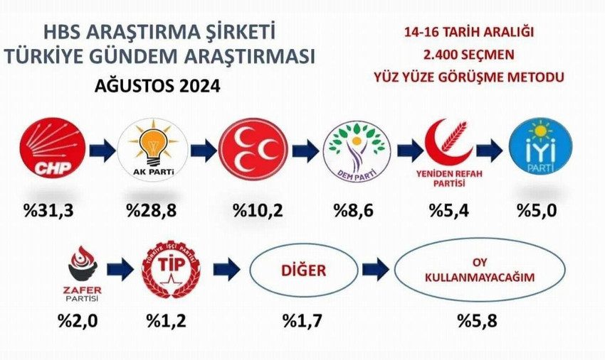 Hbs Araştırma şirketi, 'Bu pazar seçim olsa' anketinin sonuçlarını kamuoyuyla paylaştı. Son olarak 14 Mayıs 2023 tarihinde yapılan genel seçim sonuçlarıyla kıyaslanan anket sonuçları dikkat çekti.