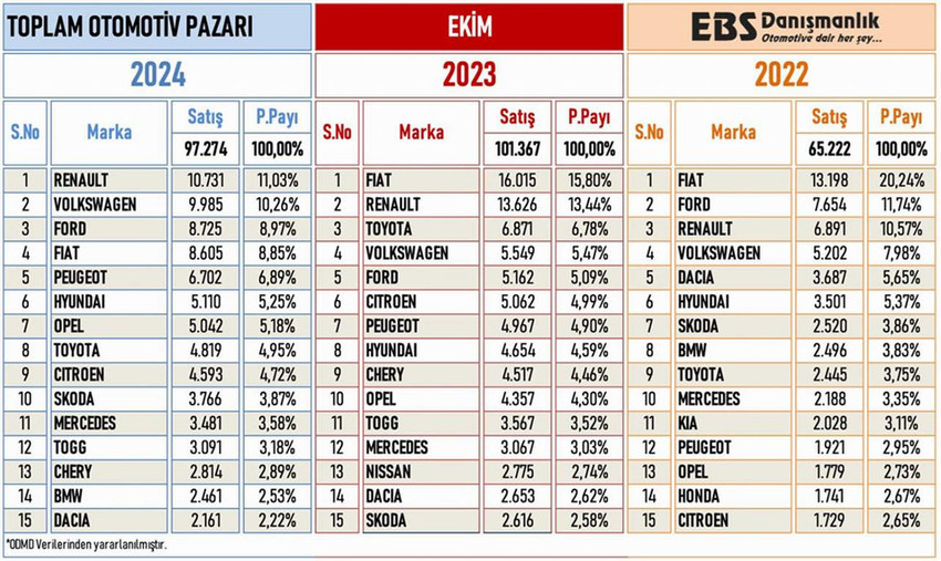 Türkiye'de krediye ulaşabilme zorluğu ve zam yağmuru nedeniyle sıfır km araç piyasası her geçen gün daha da daralırken, 2024'ün ilk 10 ayında en çok satan otomobil markaları belli oldu.