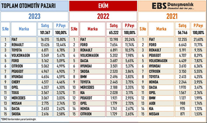 Ekim ayında en çok satan markalar