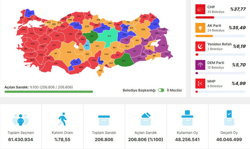 31 Mart seçimlerinin ardından ilk seçim anketi açıklandı. CHP birinci parti olurken, AK Parti'nin oy oranındaki düşüş dikkat çekti.