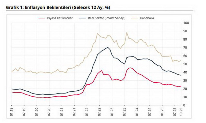 Türkiye Cumhuriyet Merkez Bankası, ekim ayında piyasa katılımcıları, reel sektör ve hanehalkının 12 ay sonrasına ilişkin enflasyon beklentisini açıkladı.