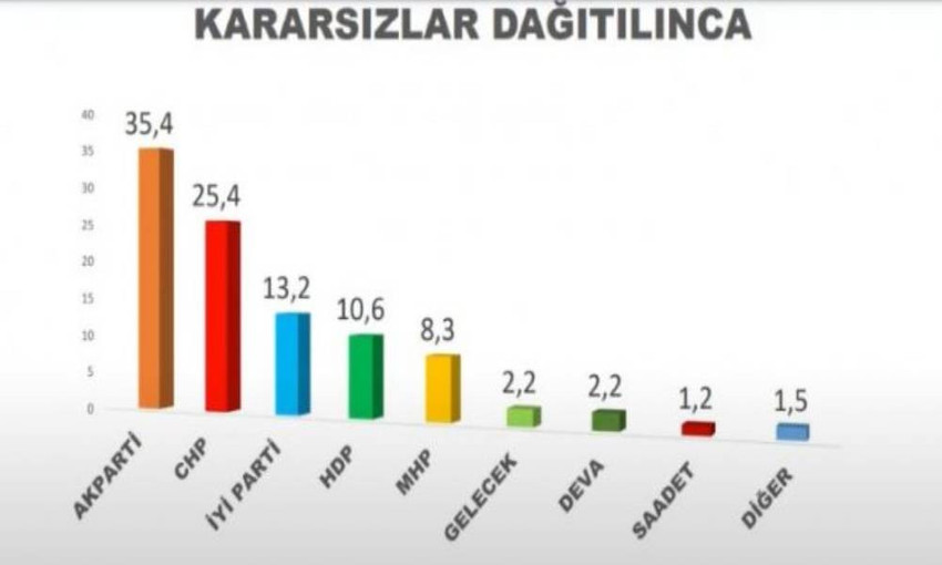Son seçim anketi açıklandı: İttifak hesapları değişecek; MHP eridi! - Resim : 2