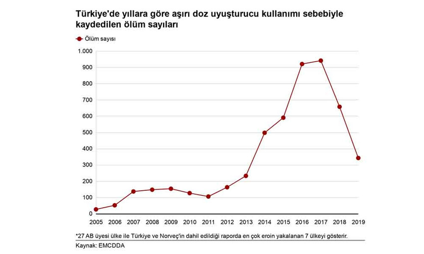 Türkiye'de yıllara göre aşırı doz uyuşturucu kullanımı sebebiyle kaydedilen ölüm sayıları...