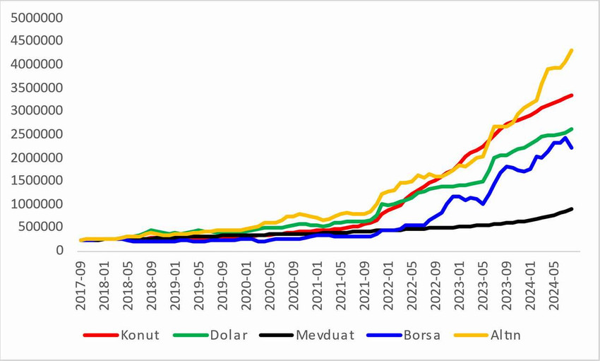 BETAM Türkiye ekonomisinin son 7 yılını dikkate alarak yaptığı "en çok kazandıran yatırım" araştırmasının sonuçlarını açıkladı. BETAM'ın araştırması "kiraya vermek için konut almak mantıklı mı" sorusuna da yanıt oldu. 