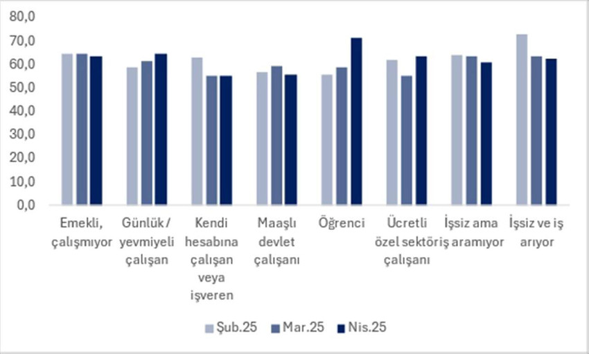 Bahçeşehir Üniversitesi Ekonomik ve Toplumsal Araştırmalar Merkezi, vatandaşın bir yıl sonrasına ilişkin enflasyon beklentisinin yükseldiğini duyurdu.