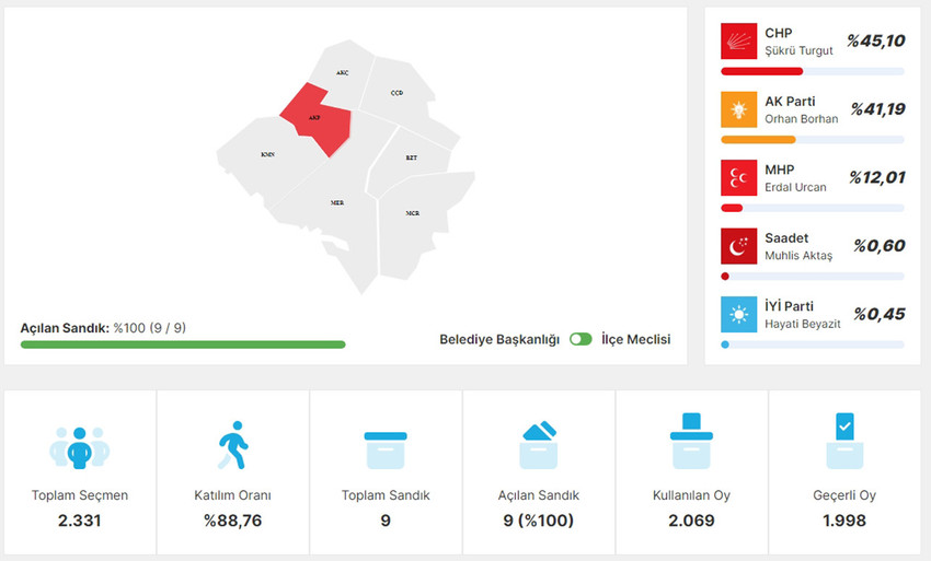 Kırşehir Akpınar İlçesi Seçim Sonuçları
