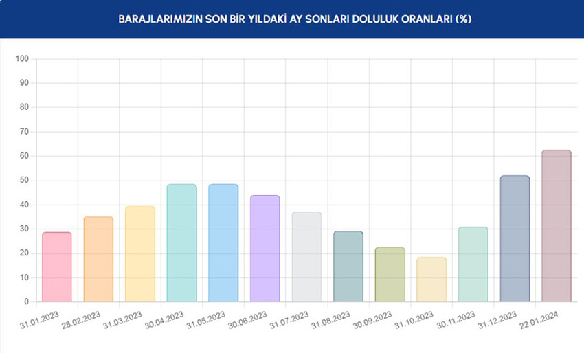 İstanbul'un barajları doluyor! Son 1 yılın en yüksek seviyesi - Resim : 1