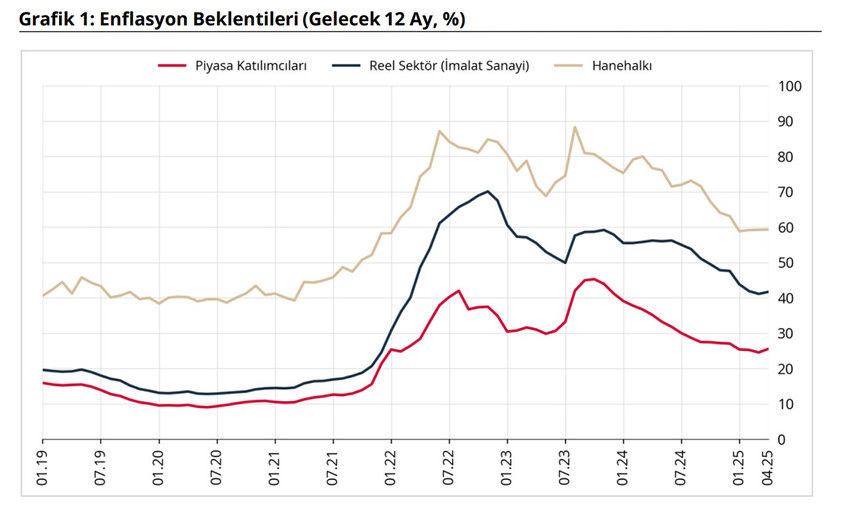 Türkiye Cumhuriyet Merkez Bankası, piyasa katılımcıları, reel sektör ve hanehalkının 12 ay sonrasına ilişkin enflasyon beklentisini açıkladı.