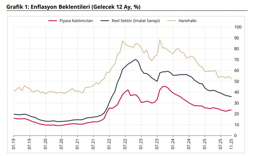 Türkiye Cumhuriyet Merkez Bankası, kasım ayında piyasa katılımcıları, reel sektör ve hanehalkının 12 ay sonrasına ilişkin enflasyon beklentisini açıkladı.
