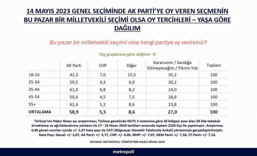 CHP'nin yıllar sonra Türkiye'nin birinci partisi olarak çıktığı 31 Mart yuerel seçimlerinin ardından MetroPoll Araştırma tarafından yapılan bir anket AK Partili seçmenin hangi partilere yöneldiğini ortaya koydu.