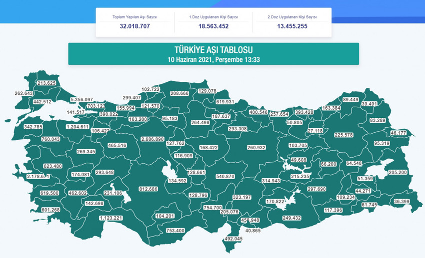 Türkiye'de yapılan aşı sayısı 32 milyonu geçti - Resim : 1