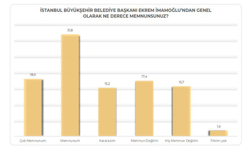 Yerel seçimlere 2 ay kala hem iktidar hem de muhalefet için kritik öneme sahip İstanbul Büyükşehir Belediyesi anketinin sonuçları açıklandı.