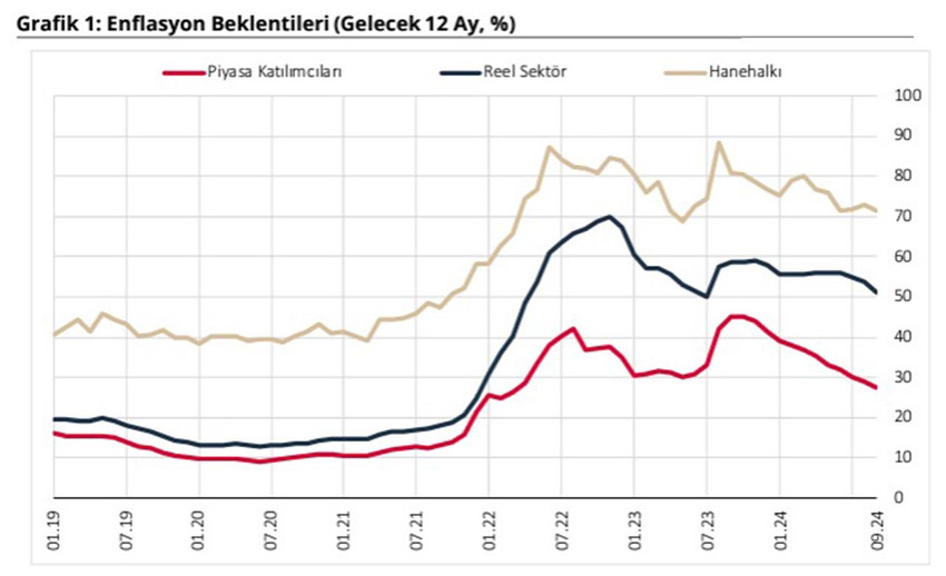 Türkiye Cumhuriyet Merkez Bankası, piyasa katılımcıları, reel sektör ve hanehalkının 12 ay sonrası yıllık enflasyon beklentilerinin eylülde gerilediğini duyurarak, enflasyondaki değişime ilişkin beklentileri yayımladı.