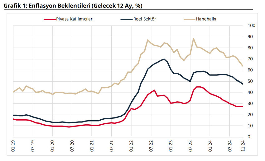 Türkiye Cumhuriyet Merkez Bankası piyasa katılımcıları, reel sektör ve hanehalkının kasım ayında 12 ay sonrasına ilişkin enflasyon beklentilerini açıkladı.