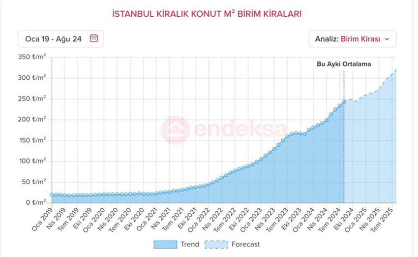 Barınmak artık lüks oldu... İstanbul'da kiralar asgar ücreti katladı - Resim : 1