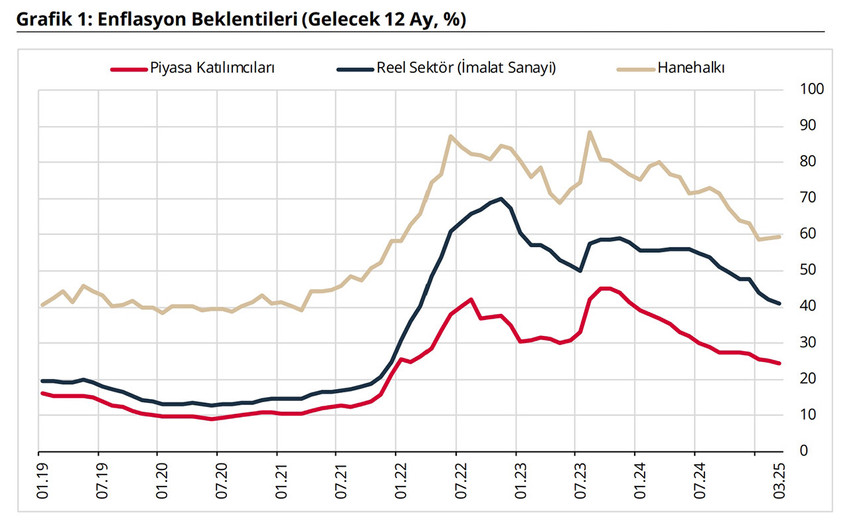 Türkiye Cumhuriyet Merkez Bankası'nın faiz, dolar ve enflasyon beklentilerinden oluşan Piyasa Katılımcıları Anketi sonuçları açıklandı.