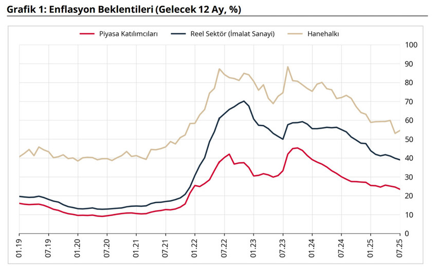 Türkiye Cumhuriyet Merkez Bankası  temmuz ayında piyasa katılımcıları, reel sektör ve hanehalkının 12 ay sonrasına ilişkin enflasyon beklentisini açıkladı.