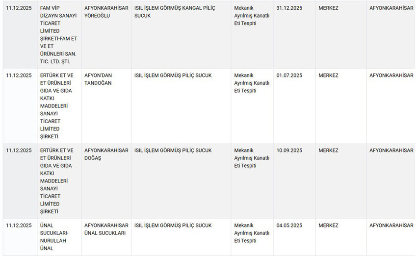 Tarım ve Orman Bakanlığı hem Sağlığı Tehlikeye D&uuml;ş&uuml;recek hem de Taklit veya Tağşiş Yapılan Gıdalar listesini g&uuml;ncelledi. Bakanlığın Aralık ayı listesinde takviye gıdalarından macuna, sucuktan k&ouml;fteye, kır pidesi harcından kebap harcına, zeytinyağından yoğurda, tereyağından bala, tereyağından peynire kadar yine pek &ccedil;ok &uuml;r&uuml;nde hile yapan firmalar tek tek ifşa edildi.