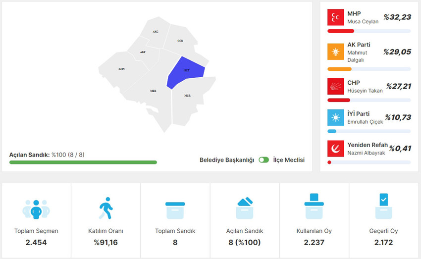 Kırşehir Merkez İlçesi Seçim Sonuçları