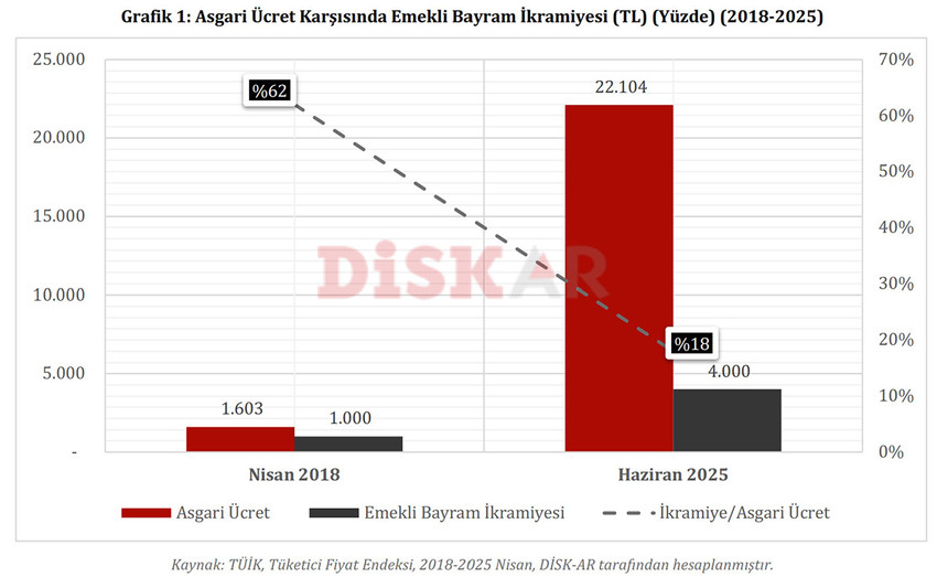 2025 yılında 3 bin TL'den 4 bin TL'ye yükseltilen ve tüm emeklilerde büyük hayal kırıklığına yol açan bayram ikramiyeleri ile ilgili DİSK-AR tarafından yayımlanan araştırma emeklilerin bayram ikramiyesindeki kaybını gözler önüne serdi.