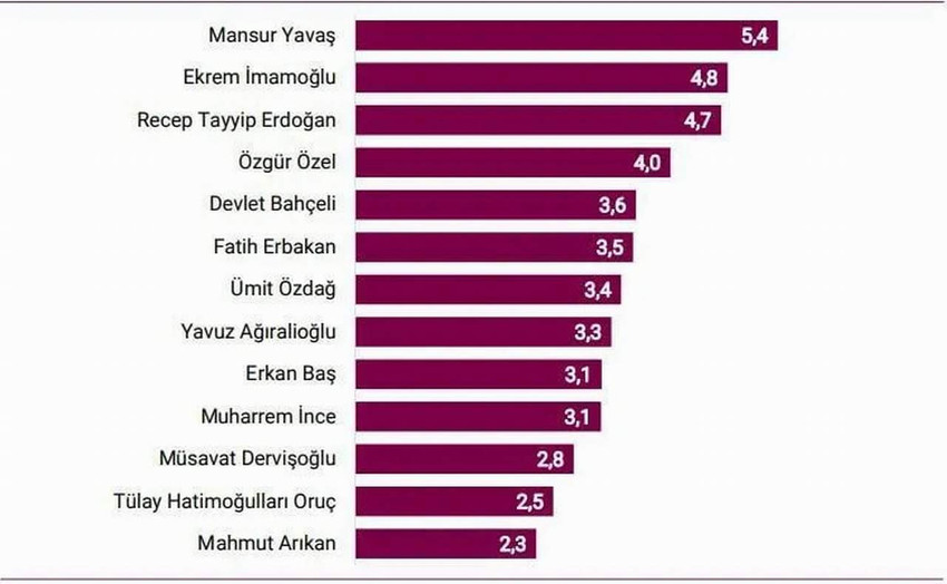 İstanbul Ekonomi Araştırma’nın yayımladığı 