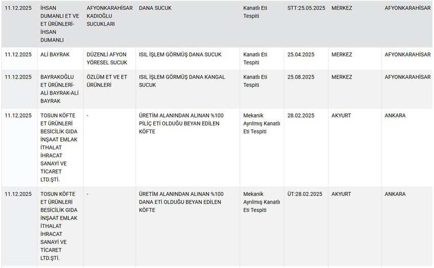 Tarım ve Orman Bakanlığı hem Sağlığı Tehlikeye D&uuml;ş&uuml;recek hem de Taklit veya Tağşiş Yapılan Gıdalar listesini g&uuml;ncelledi. Bakanlığın Aralık ayı listesinde takviye gıdalarından macuna, sucuktan k&ouml;fteye, kır pidesi harcından kebap harcına, zeytinyağından yoğurda, tereyağından bala, tereyağından peynire kadar yine pek &ccedil;ok &uuml;r&uuml;nde hile yapan firmalar tek tek ifşa edildi.
