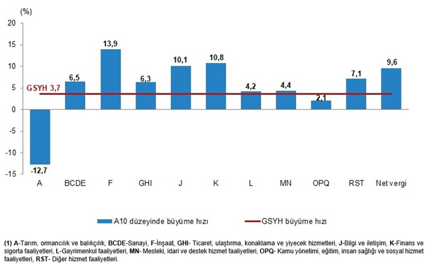 Türkiye İstatistik Kurumu, 2025 yılının üçüncü çeyreğine ilişkin Gayrisafi Yurt içi Hasıla verilerini açıkladı.