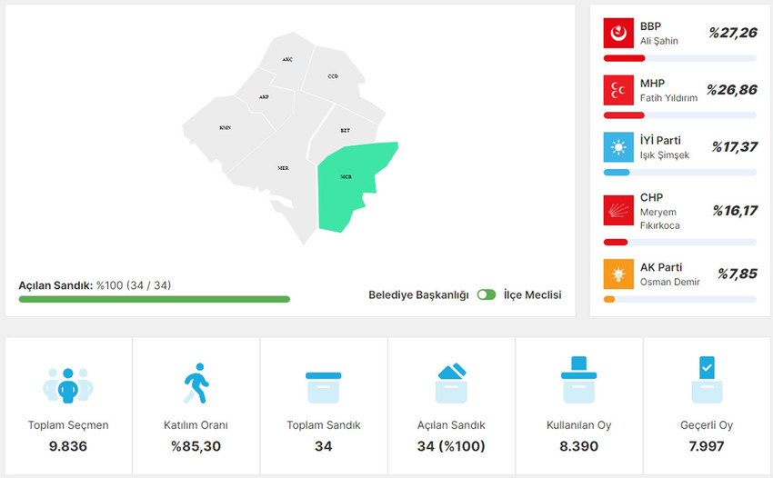 Kırşehir Mucur İlçesi Seçim Sonuçları