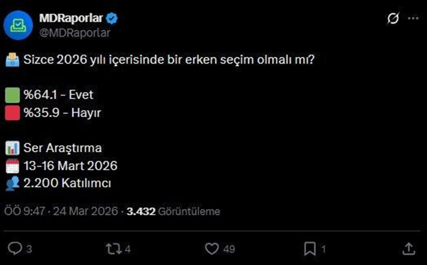 Ankara kulislerinde erken se&ccedil;im r&uuml;zgarları sert esmeye başlarken, SER-Ar Araştırma&rsquo;nın Mart 2026 tarihli son anket verileri siyaset arenasındaki dengelerin k&ouml;kten değiştiğini g&ouml;zler &ouml;n&uuml;ne serdi. 3-16 Mart tarihleri arasında ger&ccedil;ekleştirilen geniş kapsamlı araştırmada, CHP&rsquo;nin AK Parti&rsquo;yi geride bırakarak birinci parti konumuna y&uuml;kselmesi ve Cumhurbaşkanlığı yarışındaki makasın a&ccedil;ılması dikkat &ccedil;ekti.