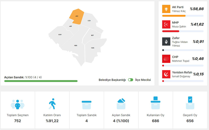 Kırşehir Akçakent İlçesi Seçim Sonuçları