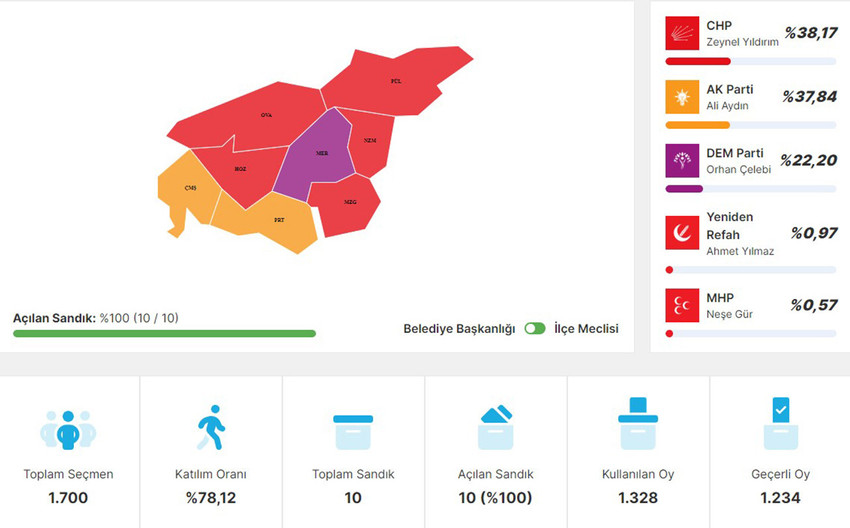 31 Mart'ta yapılan yerel seçimlerde Tunceli'nin Akpazar beldesinde CHP'li aday 471, AK Partili aday ise 467 oy aldı. AK Parti'nin itirazı üzerine beldede seçimlerin yenilenmesine karar verildi. 