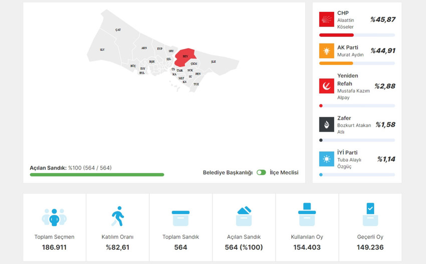 31 Mart yerel seçimleri İstanbul ili, Beykoz İlçesi Seçim Sonuçları