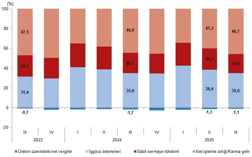 Türkiye İstatistik Kurumu, 2025 yılının üçüncü çeyreğine ilişkin Gayrisafi Yurt içi Hasıla verilerini açıkladı.