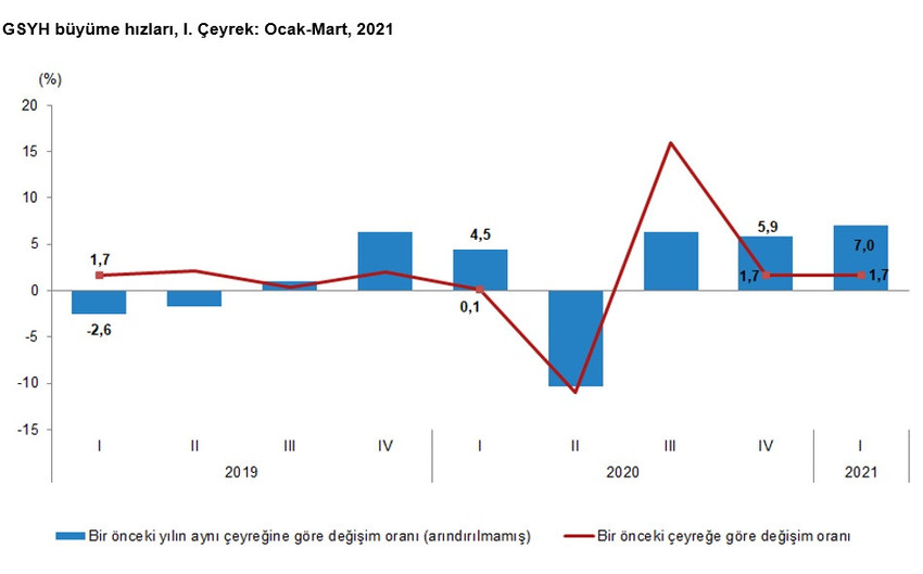 Türkiye'nin büyüme rakamları açıklandı - Resim : 2