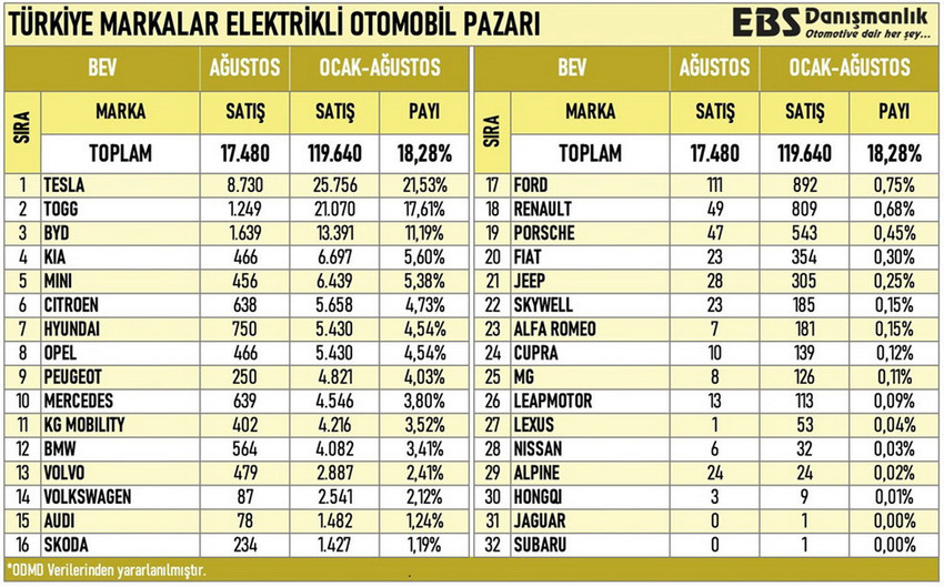 Ağustos ayında Avrupa'da toplam 8 bin 837 araç satan Tesla, Türkiye’de yalnızca Model Y ile 8 bin 730 satışa ulaşarak hem Türkiye’de ayın en çok satan otomobilii oldu hem de yerli ve milli elektrikli aracımız Togg'un satış rakalarını tam 7'ye katladı. 