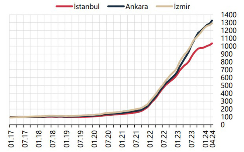 Türkiye Cumhuriyet Merkez Bankası konut fiyat endeksine göre, nisanda konut fiyatları yıllık yüzde 48,42 ile Ekim 2021'den bu yana en yavaş artışı kaydetti. Fiyatlar nisan ayında bir önceki aya göre yüzde 2,24 oranında arttı.