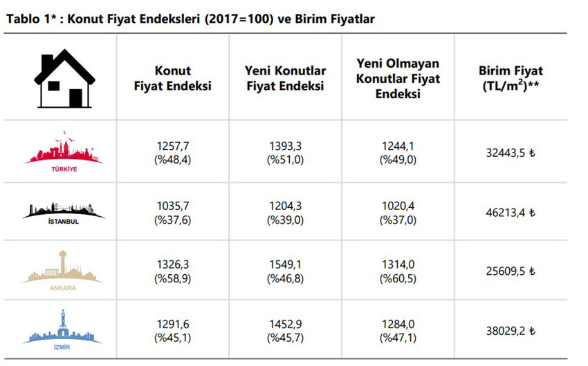 Türkiye Cumhuriyet Merkez Bankası konut fiyat endeksine göre, nisanda konut fiyatları yıllık yüzde 48,42 ile Ekim 2021'den bu yana en yavaş artışı kaydetti. Fiyatlar nisan ayında bir önceki aya göre yüzde 2,24 oranında arttı.