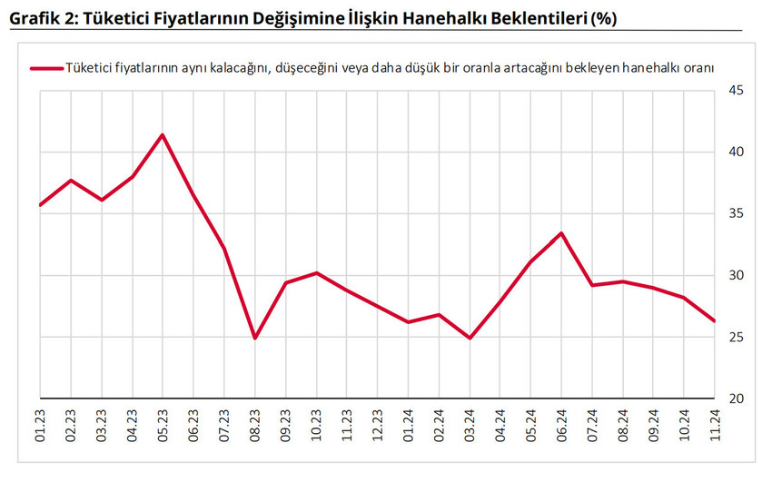 Türkiye Cumhuriyet Merkez Bankası piyasa katılımcıları, reel sektör ve hanehalkının kasım ayında 12 ay sonrasına ilişkin enflasyon beklentilerini açıkladı.