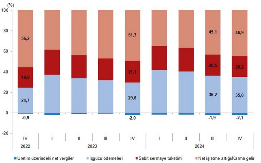 Türkiye İstatistik Kurumu, 2024 yılına ilişkin Gayrisafi Yurt içi Hasıla verilerini açıkladı. TÜİK’in açıkladığı verilere göre ekonomi dördüncü çeyrekte %3 büyüme kaydetti.