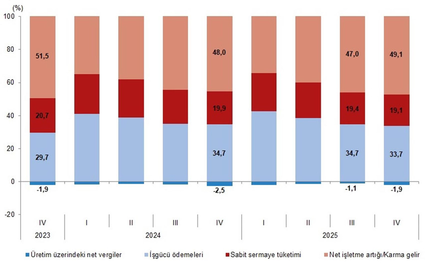 Gelir y&ouml;ntemiyle GSYH bileşenlerinin Gayrisafi Katma Değer i&ccedil;erisindeki payları, IV. &Ccedil;eyrek: Ekim-Aralık, 2025