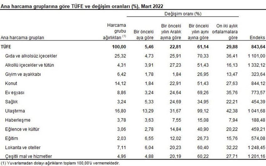 Tüketici Fiyat Endeksi, Mart 2022
