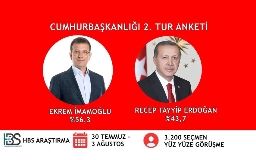 HBS Araştırma tarafından yapılan son seçim anketinde Cumhurbaşkanı Erdoğan ile CHP’nin Silivri’de tutuklu bulunan Cumhurbaşkanı adayı İmamoğlu arasındaki oy farkının yüzde 12,6'ya yükseldiği görüldü.