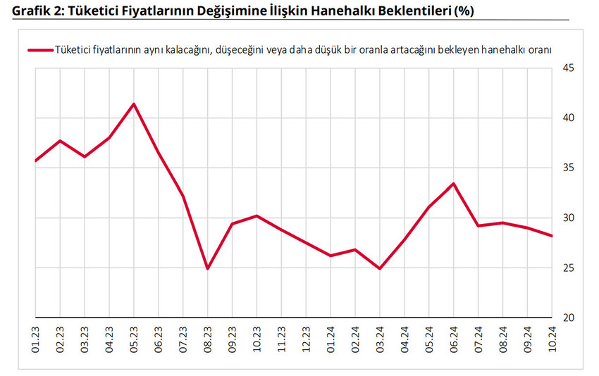 TCMB, Ekim 2024 Sektörel Enflasyon Beklentileri raporunu açıkladı. Merkez'in raporuna göre piyasa katılımcıları, reel sektör ve hanehalkının 12 ay sonrası yıllık enflasyon beklentilerinin ekimde gerilediğini bildirdi.