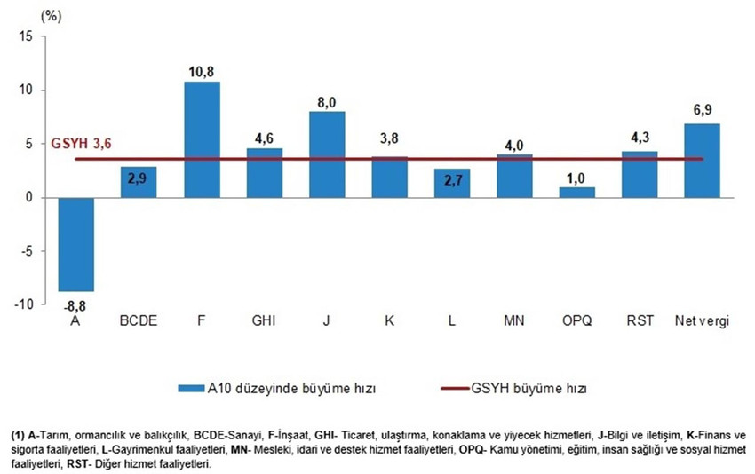 GSYH, iktisadi faaliyet kollarına g&ouml;re A10(1) d&uuml;zeyinde b&uuml;y&uuml;me hızları, 2025