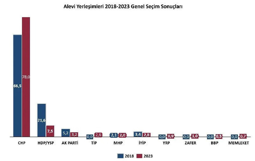 Türkiye Ekonomi Politikaları Araştırma Vakfı, 14 Mayıs seçimlerinde Alevilerin hangi partilere oy verdiğini analiz etti.