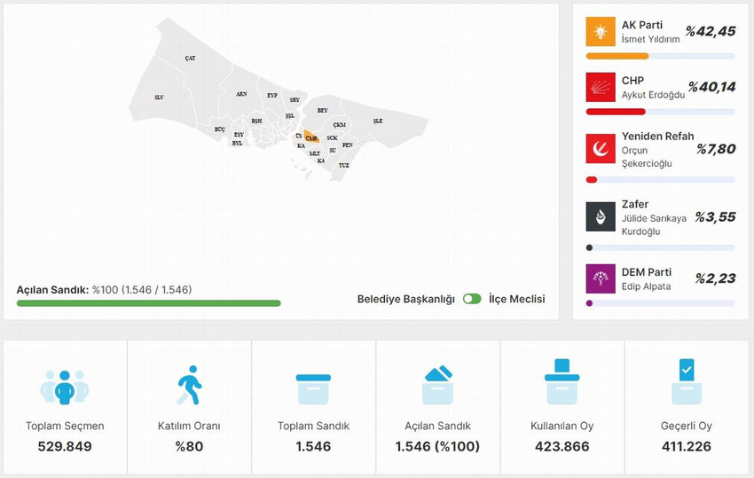 CHP İstanbul Ümraniye Belediye Başkan Adayı Aykut Erdoğdu, 31 Mart yerel seçimlerinin kesin olmayan sonuçlarıyla ilgili yaptığı açıklamada "Ümraniye’de 1.195 oyumuz kaydırma sonucu eksik yazılmış" dedi.