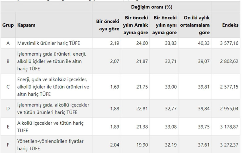 Türkiye İstatistik Kurumu 2025 yılının 8'inci enflasyon rakamları olan Ağustos ayı TÜFE ve ÜFE rakamlarını açıkladı. TÜİK'in verilerine göre Tüketici fiyat endeksi (TÜFE) yıllık %32,95 arttı, aylık %2,04 arttı, Yurt İçi Üretici Fiyat Endeksi (Yİ-ÜFE) yıllık %25,16 arttı, aylık %2,48 arttı.